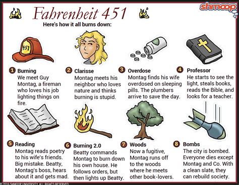 The narrator consistently mentions Montags hands when describing his most significant acts of defiance throughout the novel. . Examples of symbolism in fahrenheit 451 with page numbers